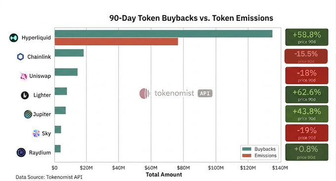 A horizontal bar chart titled "90-Day Token Buybacks vs. Token Emissions" compares seven crypto projects—Hyperliquid, Chainlink, Uniswap, Lighter, Jupiter, Sky, and Raydium—with Hyperliquid leading in buybacks (~$135M) and Chainlink in emissions (~$75M). The right-side panel shows 90-day price performance, with Chainlink down 15.5%, supporting the post's caution that despite a reasonable buyback-to-emission ratio, $LINK's price action has been weak.