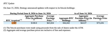 The image shows an online screenshot of the text "BTC Update" written in white at the top of the screen. Below this, there's a description about Bitcoin updates that reads, "On June 15, 2016, Strategy announced a strategic update for Bitcoin. During the period June 8 to August 14, 2016, the average purchase price was $10,000 and the average exchange rate was $8,000. The average price at which BTC is currently being exchanged in the transaction fees are currently $9,000".
