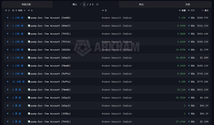The image shows a computer screen displaying several rows of text, likely containing financial information or data. The text seems to be written in a foreign language, which may require further translation before understanding its content. It could possibly be related to the stock market, where one would find pump and jump functions and KKRANKEN 东入/KRAKEN转移行情比假顿无限财助汇理单位.