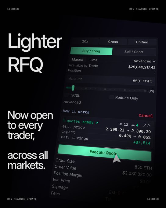 A promotional graphic for Lighter's new RFQ (Request for Quote) feature shows a dark-themed trading interface with options for "Buy/Long" and "Sell/Short," displaying a sample quote of "850 ETH" with an estimated savings of "+$7,514" and a price range of "2,399.23 → 2,390.39," alongside the headline "Lighter RFQ - Now open to every trader, across all markets," illustrating the platform's expanded access to competitive quote-based order execution.