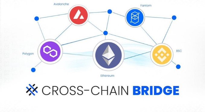 The image features a poster for Cross-Chain Bridge, which is an Ethereum-based cryptocurrency wallet designed to provide users with a secure way of storing their digital assets. The poster includes various logos representing different cryptocurrencies such as Bitcoin, Ripple, and Litecoin, along with icons symbolizing different types of chains like ethernet, polygon, and hexagon. The text on the poster highlights that the most bridges charge fees for choosing the wrong chain or have bad rates wrapped around token, which can lead to users facing higher fees and lower rates.