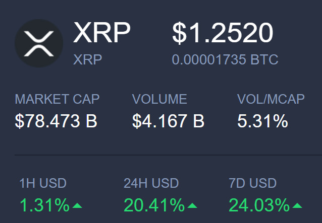 The image shows XRP cryptocurrency market data with a price of $1.2520, market cap of $78.473B, and significant gains across all timeframes: 1.31% (1H), 20.41% (24H), and 24.03% (7D).

This contradicts the post's sarcastic dismissal of "October bottom believers," as XRP's strong 20%+ surge over 24 hours and 7 days suggests the cryptocurrency is breaking out of any expected bottom rather than following a predicted cycle low.
