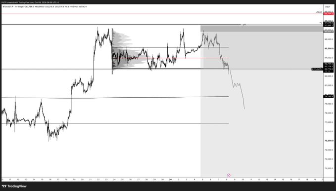 A TradingView chart showing BTC/USDT price action with a sharp decline following a peak, including annotations about a 'Short Set, Mitigation' and 'Short Set, Hit @' levels.