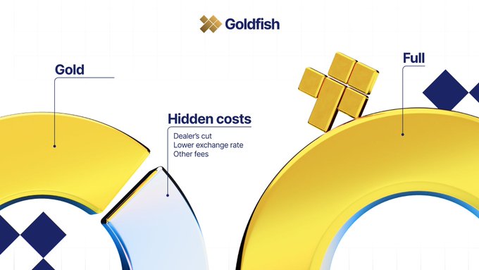 A Goldfish-branded graphic illustrating hidden costs in liquidity provision, showing two gold pie charts—one labeled "Gold" (the amount deposited) and another larger one labeled "Full" (the apparent value)—with a wedge removed to represent "Hidden costs" including dealer's cut, lower exchange rate, and other fees, visually reinforcing the post's message that providing liquidity on Uniswap for $GGBR carries impermanent loss and hidden risks beyond just the tokens deposited.