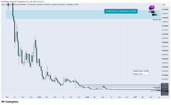 A TradingView price chart for SOROSHIBX/USDT showing a massive pump-and-dump pattern with a 798.89% spike, currently down significantly with an 81% float decrease.