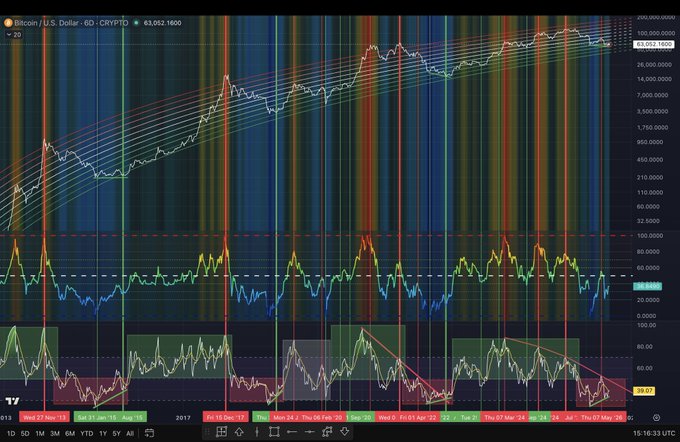 A Bitcoin/U.S. Dollar 6-day chart showing price action near $63,052 with RSI and momentum indicators displaying bullish divergence patterns highlighted by green and red trendlines, marking three previous cycle bottoms (Nov '22, Mar '23, and May '24) that align with the current bullish divergence signal.