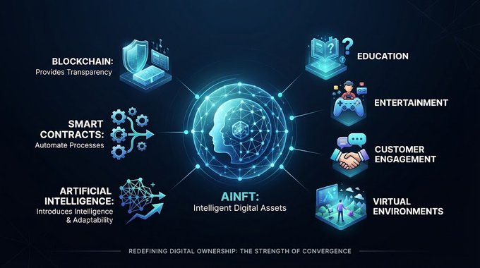 An infographic titled "AINFT: Intelligent Digital Assets" illustrates the convergence of Blockchain, Smart Contracts, and Artificial Intelligence with applications in Education, Entertainment, Customer Engagement, and Virtual Environments.