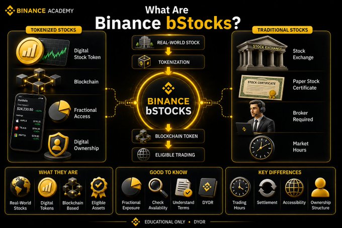 An infographic from Binance Academy titled 'What Are Binance bStocks?', comparing tokenized stocks (digital stock tokens, blockchain, fractional access) with traditional stocks (stock exchange, paper certificates, broker required).