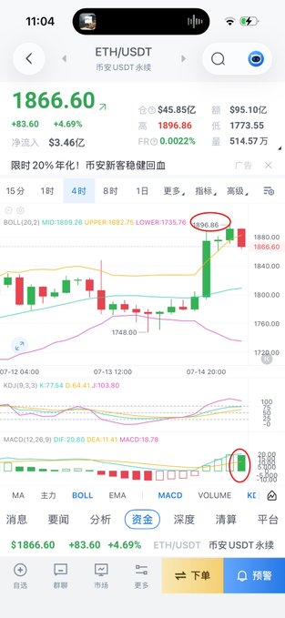 A mobile trading app displays the ETH/USDT perpetual contract chart showing a current price of 1866.60 USDT, with a 4.69% gain and Bollinger Bands readings, illustrating the recent high of 1896.86 that the post references, while also showing the previous dip to 1748.00. The candlestick pattern visually confirms the price action described, with ETH holding above the 1850 support level mentioned in the analysis.
