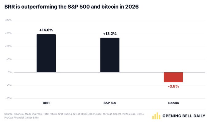 The bar chart titled "BRR is outperforming the S&P 500 and bitcoin in 2026" shows year-to-date total returns through September 21, 2026, with BRR up +14.6%, the S&P 500 up +13.2%, and Bitcoin down -3.8%. This visual reinforces the accompanying post's message that BRR is finally outperforming both Bitcoin and the S&P 500 in 2026, framing these gains as a small but encouraging win amid volatility.