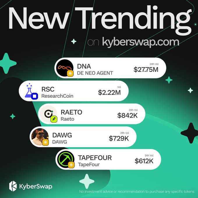A promotional graphic from KyberSwap titled 'New Trending on kyberswap.com' lists five trending tokens with their 24h volumes: DNA (DE NEO AGENT) at $27.75M, RSC (ResearchCoin) at $2.22M, RAETO (Raeto) at $842K, DAWG at $729K, and TAPEFOUR at $612K, with a disclaimer noting no investment advice.