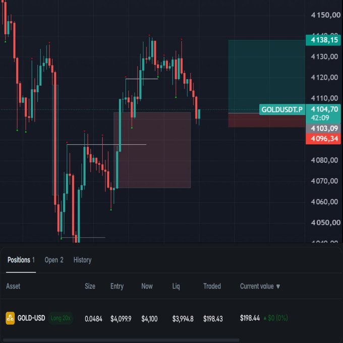 A candlestick price chart for GOLDUSDT.P with a long 20x position open, showing entry at $4,099.9 and a current value of $198.44.