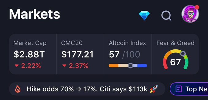 A cryptocurrency market dashboard displays a total Market Cap of $2.88T (down 2.22%), CMC20 at $177.21 (down 2.37%), an Altcoin Index of 57/100, and a Fear & Greed gauge reading 67 (Greed), corroborating the post's commentary on bullish sentiment masking a brutal long liquidation event where Bitcoin dipped toward $84,600.
