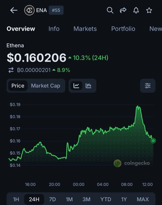 A CoinGecko chart for Ethena ($ENA) on the 24H timeframe shows the token trading at $0.160206, up 10.3% in 24 hours, with a notable price spike peaking near $0.19 around midday before pulling back—visually reflecting the post's claim of ENA's 10.3% gain following Ethena's governance vote on a fee switch tying buybacks to $USDe growth.