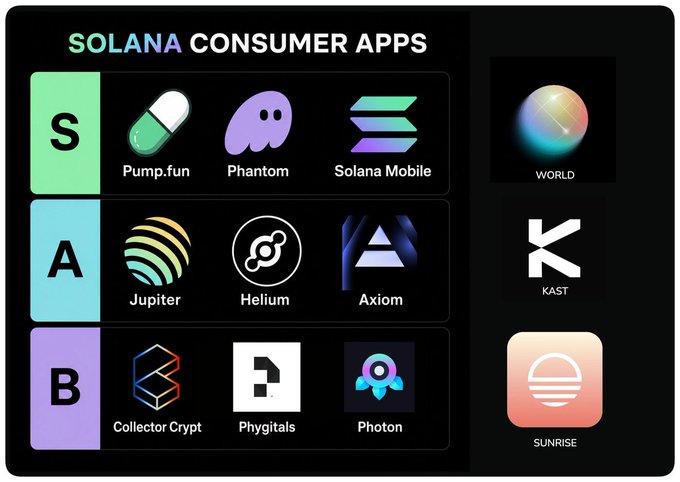 A tier list titled 'SOLANA CONSUMER APPS' ranking apps: S-tier (Pump.fun, Phantom, Solana Mobile, World), A-tier (Jupiter, Helium, Axiom, Kast), and B-tier (Collector Crypt, Phygitals, Photon, Sunrise).