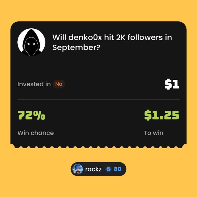A betting platform interface asks 'Will denko0x hit 2K followers in September?' showing an investment of $1 on 'No' with a 72% win chance and a potential win of $1.25, credited to user 'rackz'.