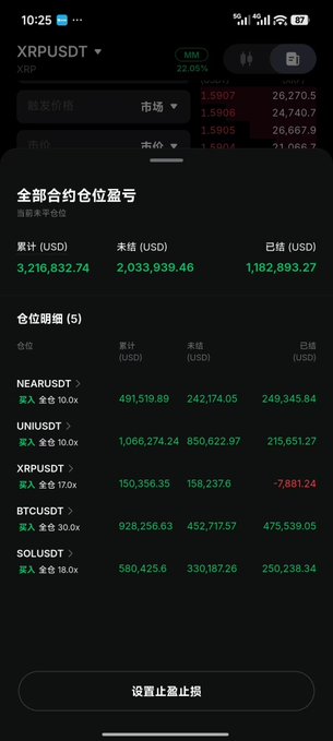 A dark-themed crypto trading interface displays aggregate long positions totaling $3,216,832.74 unrealized across NEAR, UNI, XRP, BTC, and SOL pairs, with XRPUSDT showing a -7,881.24 USD loss while the remaining four positions are profitable. The "牛市概念" (bull market concept) caption aligns with the heavily leveraged upward bets, as four out of five positions show green gains with BTC and SOL leading in unrealized profits of $475,539.05 and $848,352.34 USD respectively.