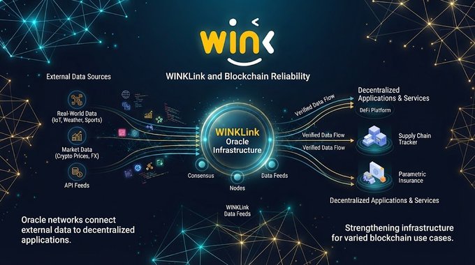 An infographic titled 'WINkLink and Blockchain Reliability' showing how external data sources connect to decentralized applications via the WINkLink Oracle Infrastructure.