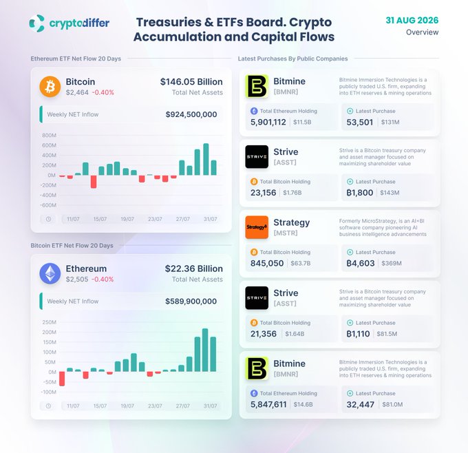 A financial dashboard titled "Treasuries & ETFs Board. Crypto Accumulation and Capital Flows" dated 31 AUG 2026, showing Bitcoin ETF Net Flow of $924.5M weekly inflow (total assets $146.05B) and Ethereum ETF Net Flow of $589.9M weekly inflow (total assets $22.36B) over 20 days, alongside latest purchases by public companies including Strategy (MSTR) with 845,050 BTC ($63.7B holding) and a latest purchase of 4,603 BTC ($369M), Strive (ASST) with 21,356 BTC ($1.64B) and 1,800 BTC ($143M) latest purchase, and Bitmine (BMNR) with 5.84M ETH ($14.6B holding) and 32,447 ETH ($81M) latest purchase—highlighting the accumulation activity referenced in the post.