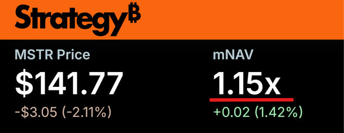 A financial graphic with an orange header reading 'Strategy$' displays the 'MSTR Price' at '$141.77' (down -$3.05 / -2.11%) and 'mNAV' at '1.15x' (up +0.02 / 1.42%).