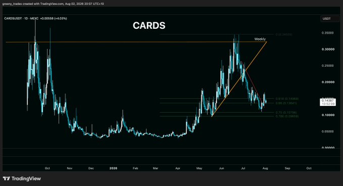 A TradingView candlestick chart titled "CARDS" shows the CARDS/USDT pair on the 1-day timeframe, trading at 0.14368 (+4.03%), with Fibonacci retracement levels (0.236–0.786) drawn between ~0.06000 and ~0.34000 and diagonal trendlines marking a potential higher low forming near the golden pocket—visually supporting the post's analysis of a short-term breakout within a higher-timeframe bearish structure.