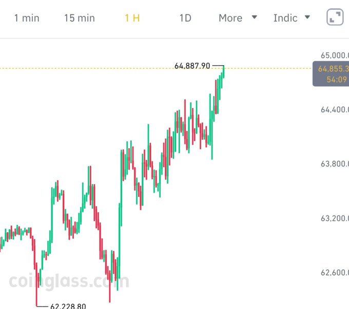 A 1-hour candlestick chart from coinglass.com showing a price movement ranging from a low of 62,228.80 to a high of 64,887.90, with the current value highlighted at 64,855.3.