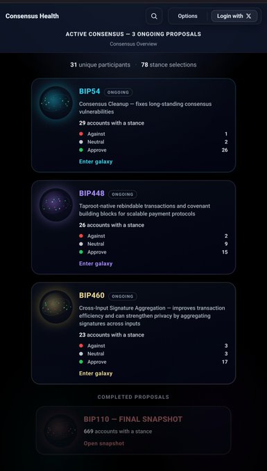 A 'Consensus Health' dashboard displaying 3 ongoing proposals (BIP54, BIP448, BIP460) with participant stances showing majority approval across 31 unique participants.