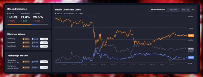 A Bitcoin Dominance chart showing Bitcoin at 59.0%, Ethereum at 11.4%, and Others at 29.5%, with a line graph tracking historical values from December to January.