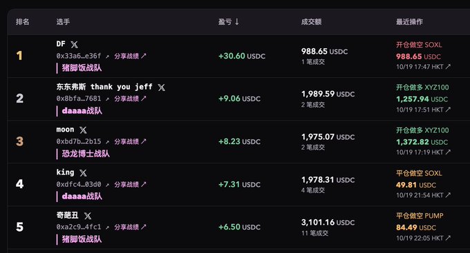 A Chinese cryptocurrency trading leaderboard showing the top 5 traders (DF, 东东斯蒂, moon, 一念, 奇葩豆) ranked by profit, with their USDC earnings and active trades in SOXL, XYZ100, and PUMP.