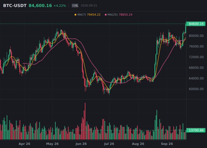 A candlestick chart of BTC-USDT showing the current price at 84,600.16 (+4.22%) with MA(7) at 79454.22 and MA(25) at 78655.24, displaying price action from April to September 2026.