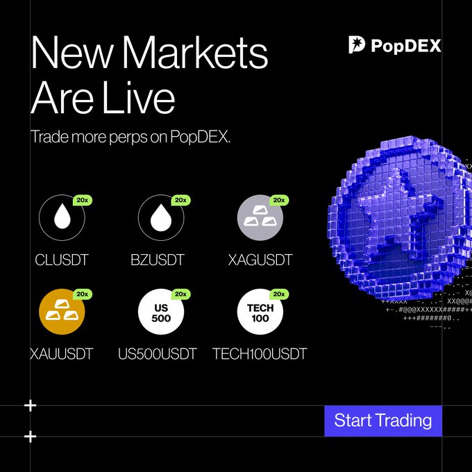 PopDEX advertisement announcing "New Markets Are Live" to "Trade more perps on PopDEX," listing new pairs including CLUSDT, BZUSDT, XAGUSDT, XAUUSDT, US500USDT, and TECH100USDT, each marked with "20x" leverage.