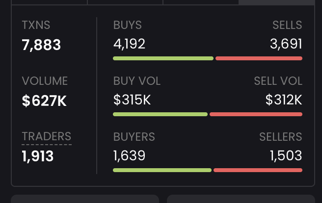 A trading dashboard for $LEDO showing 7,883 transactions across 1,913 traders, with 4,192 buys versus 3,691 sells and a total volume of $627K ($315K buy volume vs $312K sell volume). The stats align with the celebratory post, confirming the "$600K+ volume" milestone achieved within just one hour of launch.
