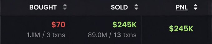 The image displays a trading summary showing an initial purchase of 1.1 million tokens for just $70 across 3 transactions, followed by sales totaling $245K from 89 million tokens across 13 transactions, resulting in a $245K profit. It exemplifies the post's message about turning a small initial investment into a massive gain, illustrating the classic "small bet, big dream" success story in crypto trading.