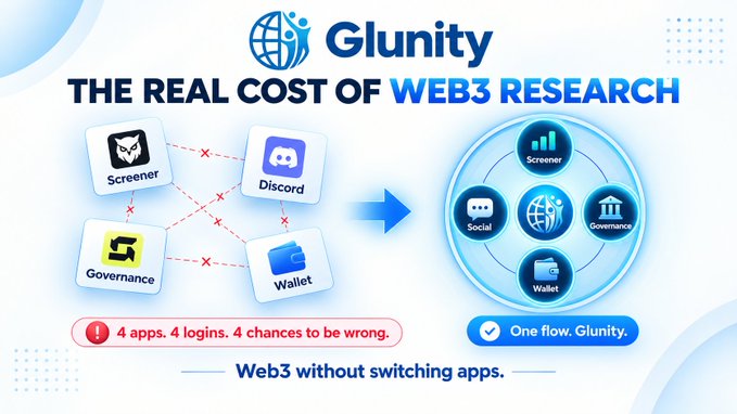 The image is a promotional graphic by Glunity titled "THE REAL COST OF WEB3 RESEARCH," showing the fragmentation of Web3 tools on the left—Screener, Discord, Governance, and Wallet—each marked with red "X"s and dashed lines indicating disjointed, disconnected workflows, accompanied by a red warning: "4 apps. 4 logins. 4 chances to be wrong." An arrow points to the right side, where the same four functions (Screener, Social, Governance, Wallet) are unified inside a single Glunity ecosystem, paired with the tagline "One flow. Glunity." and the closing message "Web3 without switching apps," directly illustrating the post's point about how Glunity eliminates the "tab-switching marathon" of juggling market data, social conversations, governance platforms, and wallets.