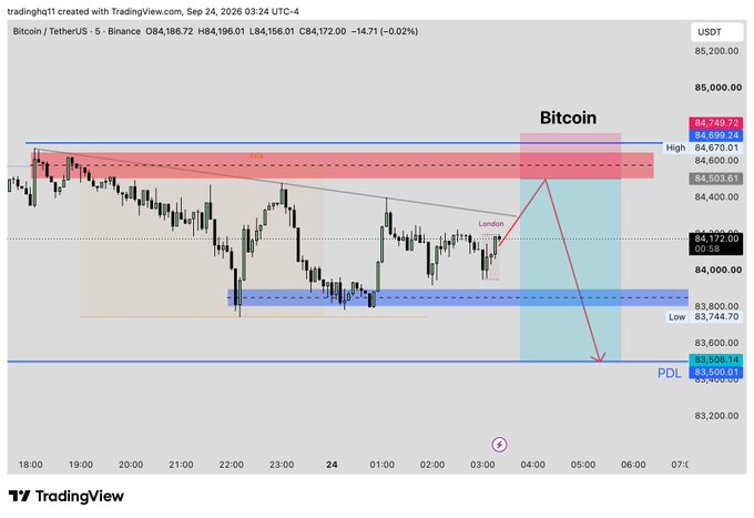A TradingView candlestick chart for Bitcoin/TetherUS (BTCUSDT) on Binance showing a 5-minute timeframe with price around $84,172, technical analysis annotations including red and blue support/resistance zones, and labels for 'Bitcoin,' 'High,' 'Low,' and 'PDL.'