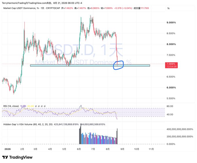 A TradingView chart of USDT.D (USDT Dominance) showing a 1-year daily timeframe with a circled area near 7.089% support level, accompanied by RSI and volume indicators.