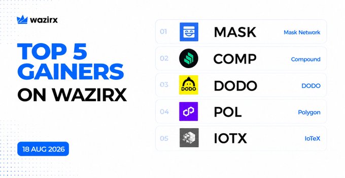 WazirX’s “Top 5 Gainers” for 18 Aug 2026 lists MASK (Mask Network), COMP (Compound), DODO, POL (Polygon), and IOTX (IoTeX). The accompanying post highlights their gains: MASK +14.19%, COMP +8.61%, DODO +5.85%, POL +5.63%, and IOTX +4.34%.