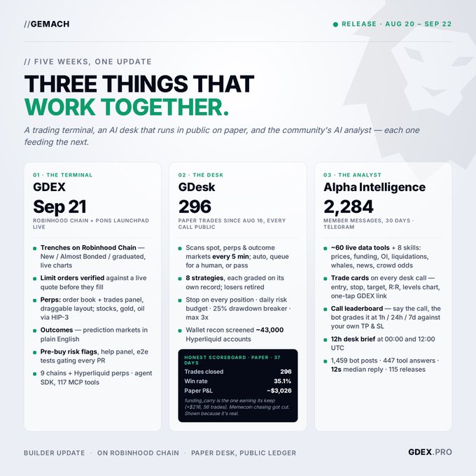 A GEMACH builder update titled 'Three Things That Work Together' featuring GDEX (Sep 21), GDesk 296, and Alpha Intelligence 2,284 with statistics on trades and member messages.
