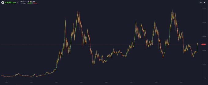 A financial candlestick chart displays Ethereum (ETH) price action labeled "ETH/USD" with a current value of "2,491.1697" in green, alongside a "SELL" indicator. The chart shows the cryptocurrency's historical price movements, illustrating the volatile uptrend and multiple peaks relevant to the user's question about ETH's prospects of reaching all-time highs again.