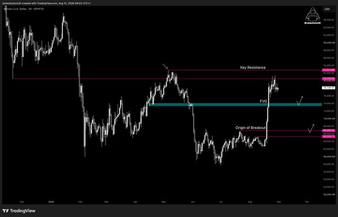 A TradingView daily chart for Bitcoin (BTC/USD) annotated with a "Key Resistance" level near $83,000, a fair value gap (FVG) around $74,000–$75,000, and the "Origin of Breakout" near $67,000, illustrating the technical setup backing the post's message about a planned "mega pump."
