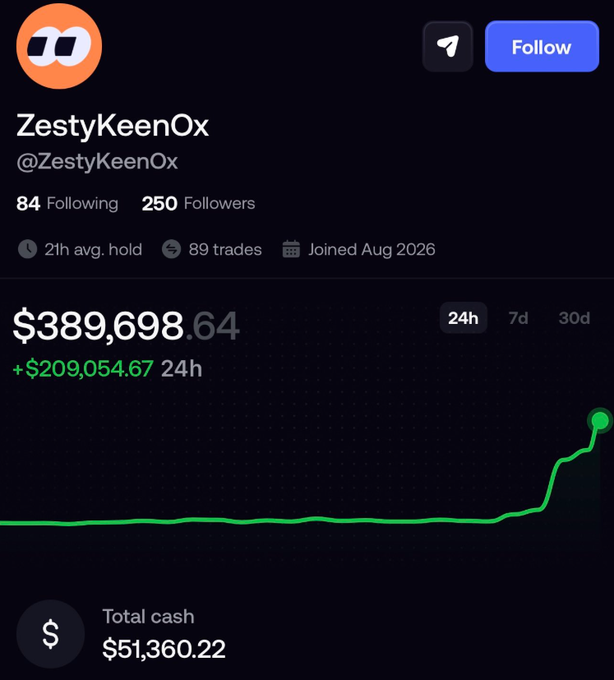 A trading profile screenshot for 'ZestyKeenOx' (@ZestyKeenOx) showing $389,698.64 portfolio value with a +$209,054.67 24h gain, 84 Following, 250 Followers, 89 trades, and $51,360.22 total cash.