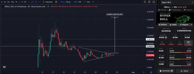 A cryptocurrency price chart displays the HBULL/SOL pair on a 4-hour timeframe, showing a descending triangle pattern with a potential breakout target marked at 0.006312 (a 426.45% increase from the current price of 0.001203), while the HyperBull website sidebar displays key stats including a $1.2M market cap and $122K liquidity. The chart visually supports the post's bullish sentiment about HBULL, illustrating the significant upside potential being highlighted by the community.