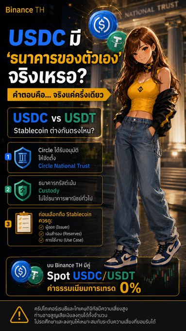 The image is a Binance Thailand promotional graphic featuring an anime-style woman in a yellow top and jeans, with Thai-language text explaining that Circle (USDC's issuer) received OCC approval on July 10, 2026 to establish Circle National Trust as a national trust bank in the U.S., comparing USDC vs USDT stablecoins and highlighting 0% spot trading fees for USDC/USDT pairs on Binance TH.