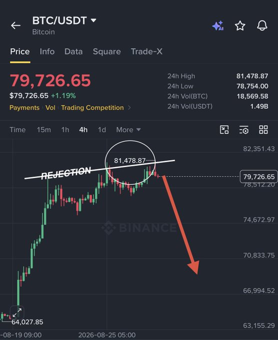 A Binance BTC/USDT chart shows Bitcoin's recent rejection from the $81,478.87 high, with a large red arrow projecting a sharp drop toward $66,994.52, visually reinforcing the claim that the pump rally is over and BTC will retrace to $60K before a new bull run.