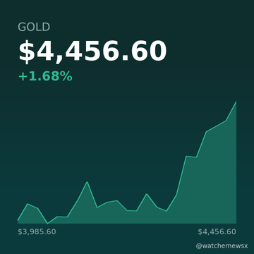 A financial chart showing the price of GOLD at $4,456.60, up +1.68%, with a teal line graph trending upward from $3,985.60, branded with '@watchmewsx'.