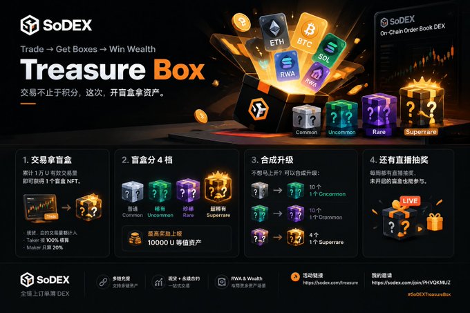 SoDEX "Treasure Box" promotional banner with the tagline "Trade → Get Boxes → Win Wealth," showing cryptocurrency coins (ETH, BTC, SOL, RWA) and tiers of Common, Uncommon, Rare, and Superrare boxes.