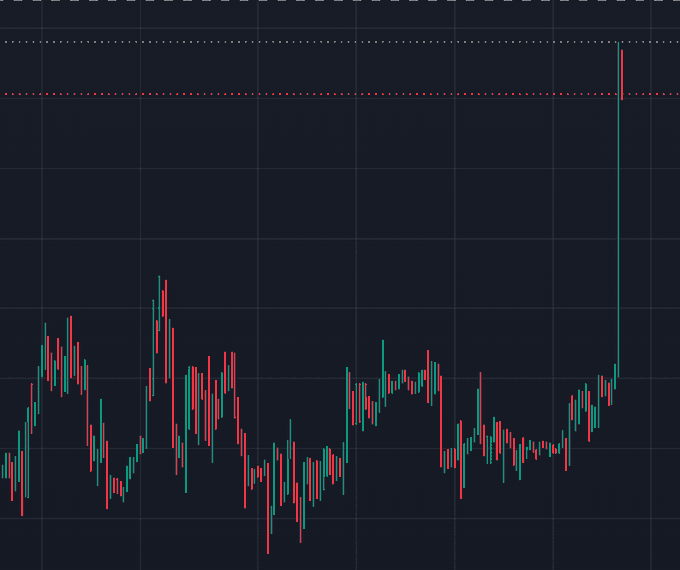 A candlestick chart with a dark background, showing an overall sideways trend followed by a sharp vertical spike to the upside breaking through a red dotted resistance line.