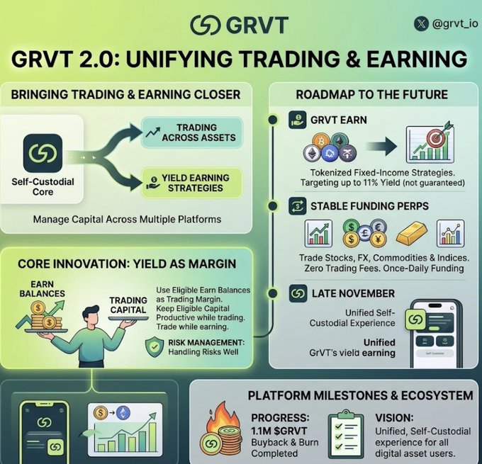 A GRVT infographic titled “GRVT 2.0: UNIFYING TRADING & EARNING” presents trading, yield-earning strategies, stable funding perps, a November roadmap, and ecosystem milestones.