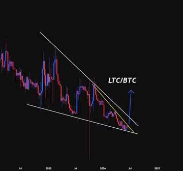 A candlestick chart of the LTC/BTC trading pair on a descending wedge formation, with a blue arrow highlighting the anticipated breakout point. The white trendlines converge toward 2027, illustrating Litecoin's tightening consolidation against Bitcoin ahead of a potential "Zcash-style" breakout.