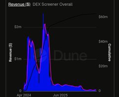 A chart titled 'Revenue ($) DEX Screener Overall' showing revenue and cumulative curves from April 2024 with the word 'Dune' in the background.